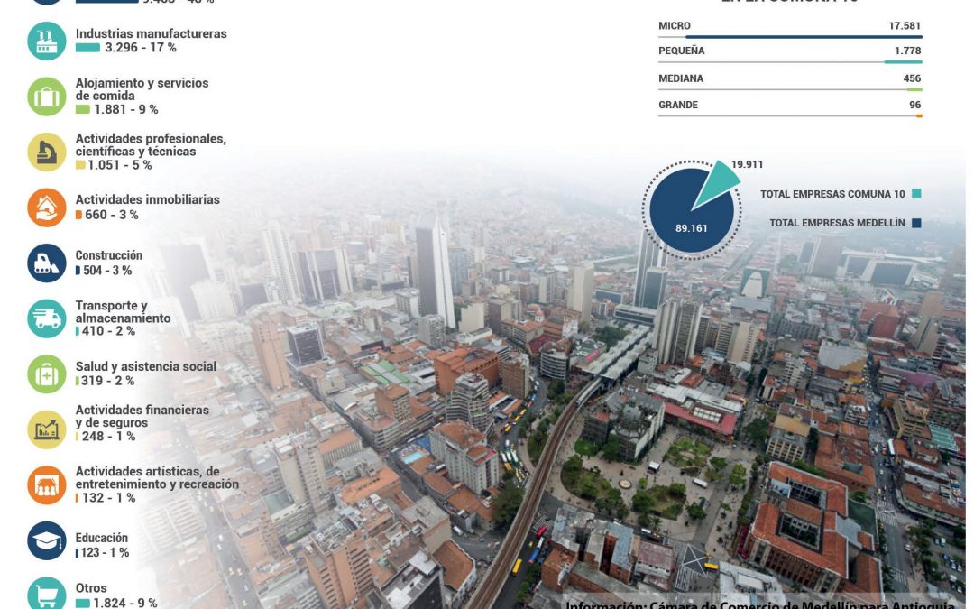 El centro mueve la economía de la ciudad